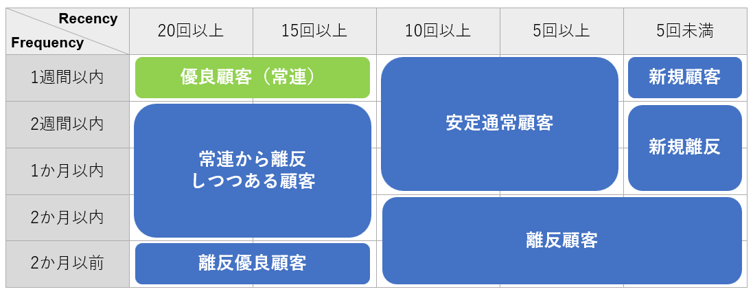 RFM分析の分類例