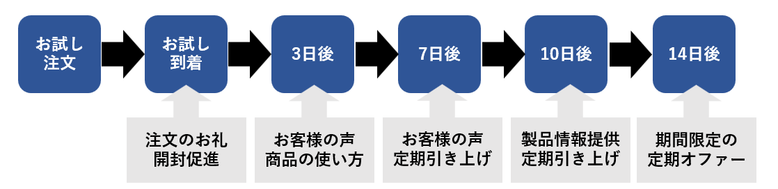 お試しセット注文のステップメールシナリオ例