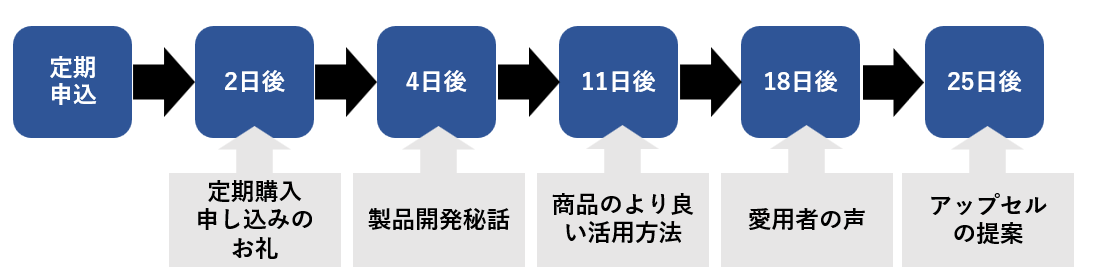 定期購入のステップメールシナリオ例