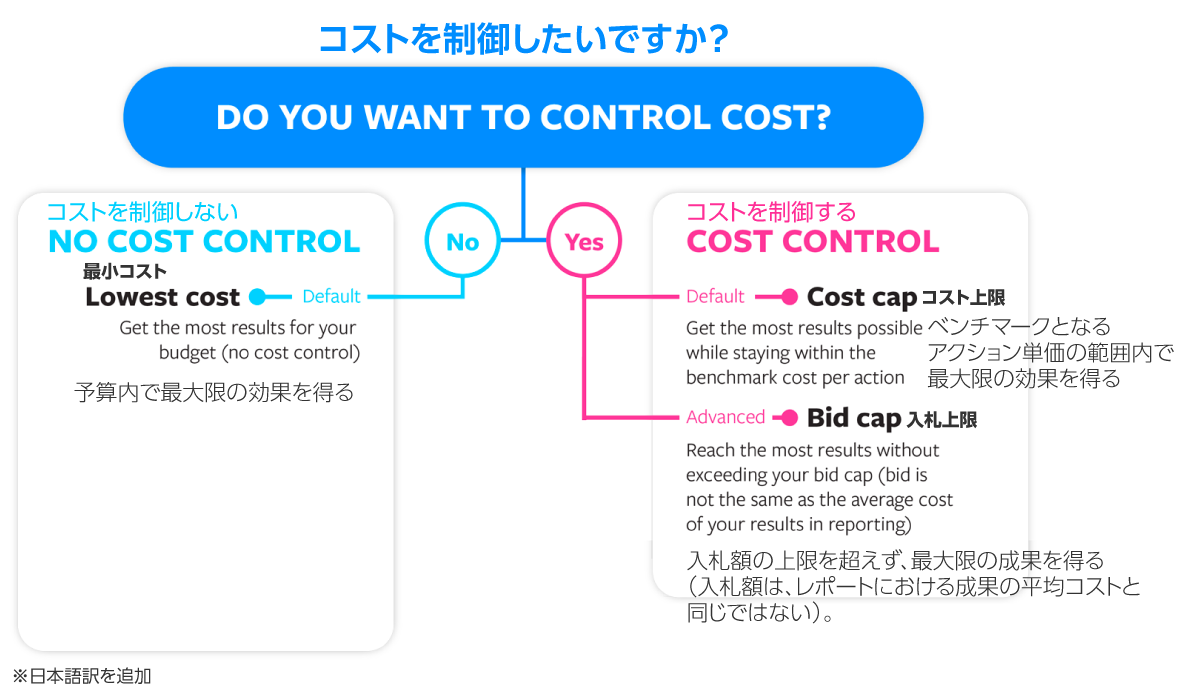 「コストを制御したいですか？」の説明図