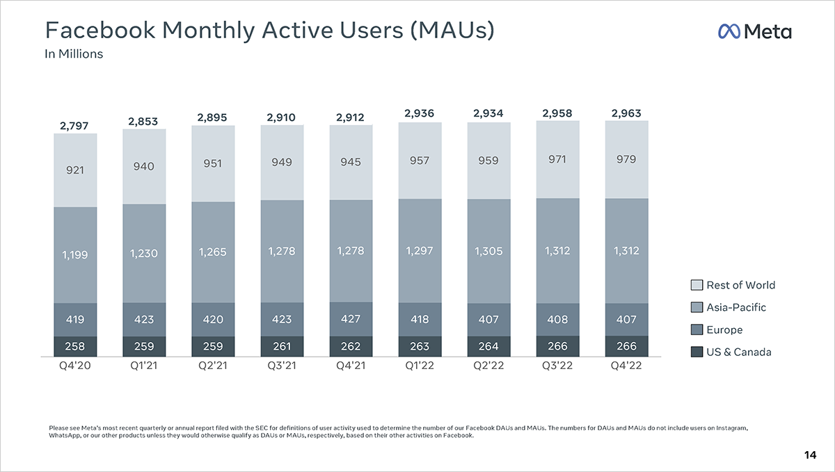 Meta社の資料：Facebook Monthly Active Users (MAUs)